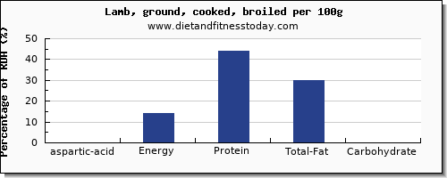 aspartic acid and nutrition facts in lamb per 100g